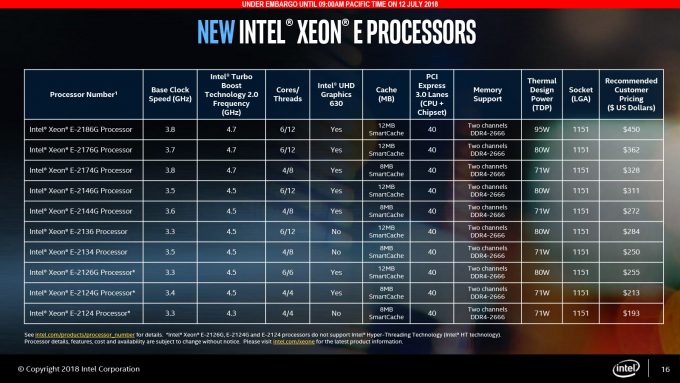 Intel Launches Xeon E-Series CPUs: Coffee Lake's Business Cousin – Techgage