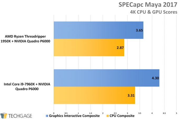 SPECapc Maya 2017 (4K) - AMD vs Intel Workstation Performance