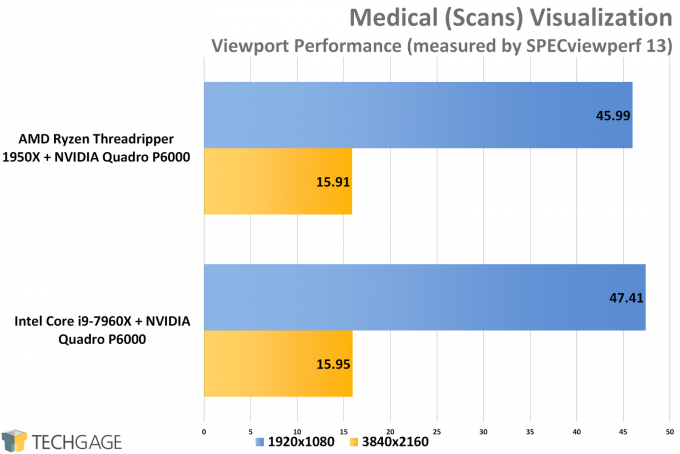 SPECviewperf 13 - AMD vs Intel Workstation Medical Performance