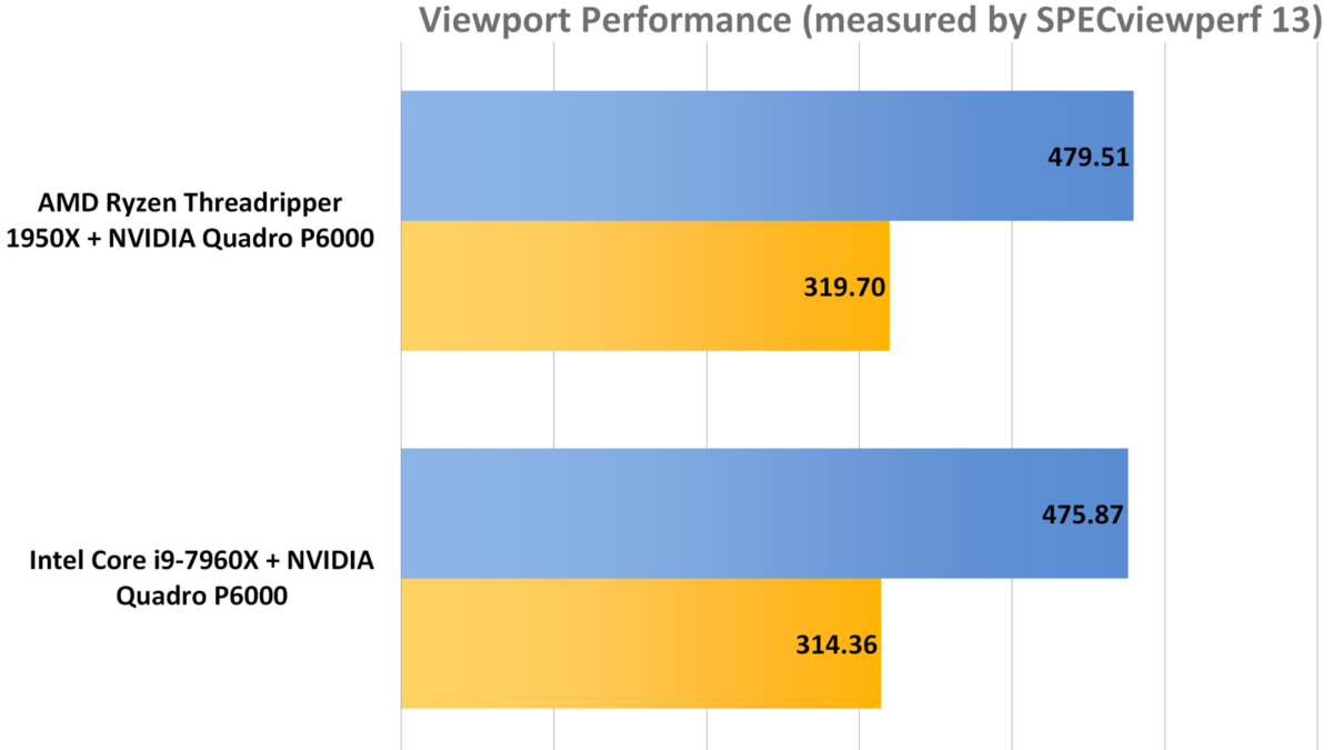 Battle of the Workstations: AMD Ryzen Threadripper vs Intel Core X-Series –  Techgage