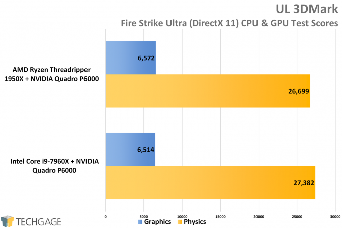 UL 3DMark Fire Strike - AMD vs Intel Workstation Performance