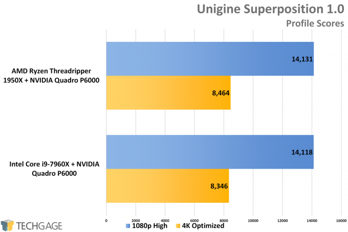 Unigine Superposition (1080p, 4K) - AMD vs Intel Workstation Performance