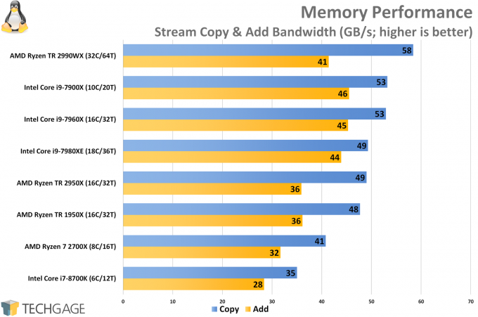 AMD Ryzen Threadripper 2950X & 2990WX Memory Performance (Linux)