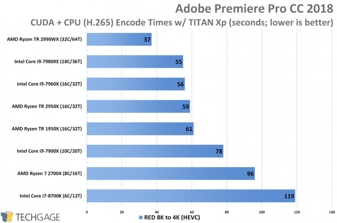 AMD Ryzen Threadripper 2950X & 2990WX Performance in Adobe Premiere Pro (CUDA HEVC Encode)