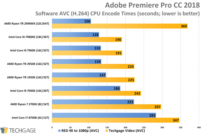 AMD Ryzen Threadripper 2950X & 2990WX Performance in Adobe Premiere Pro (Software AVC Encodes)