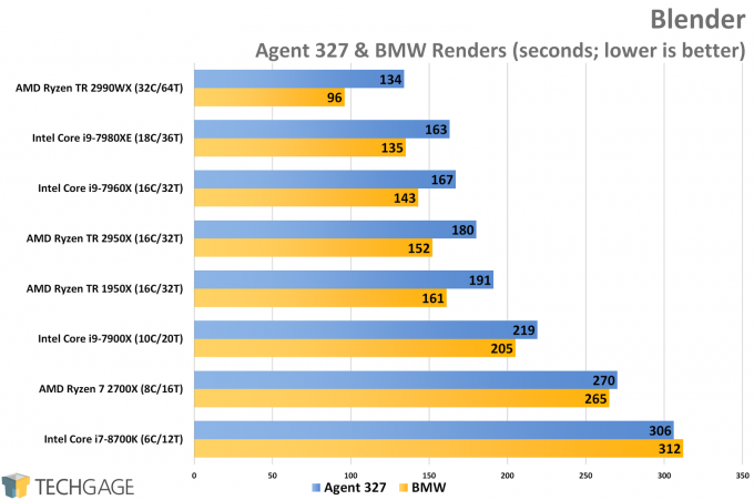 AMD Ryzen Threadripper 2950X & 2990WX Performance in Blender