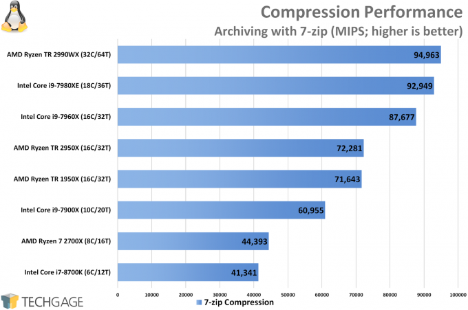 AMD Ryzen Threadripper 2950X and 2990WX Performance in Compression (Linux)