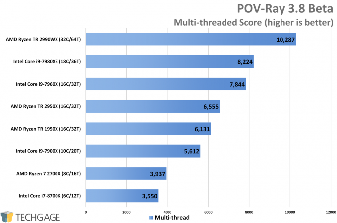 AMD Ryzen Threadripper 2950X & 2990WX Performance in POV-Ray Multi-thread