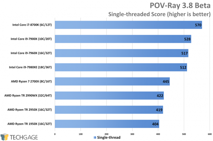 AMD Ryzen Threadripper 2950X & 2990WX Performance in POV-Ray Single-thread