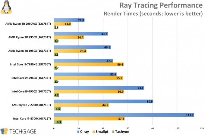 AMD Ryzen Threadripper 2950X and 2990WX Performance in Ray Tracing (Linux)