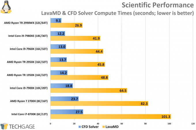 AMD Ryzen Threadripper 2950X and 2990WX Performance in Rodinia (Linux)