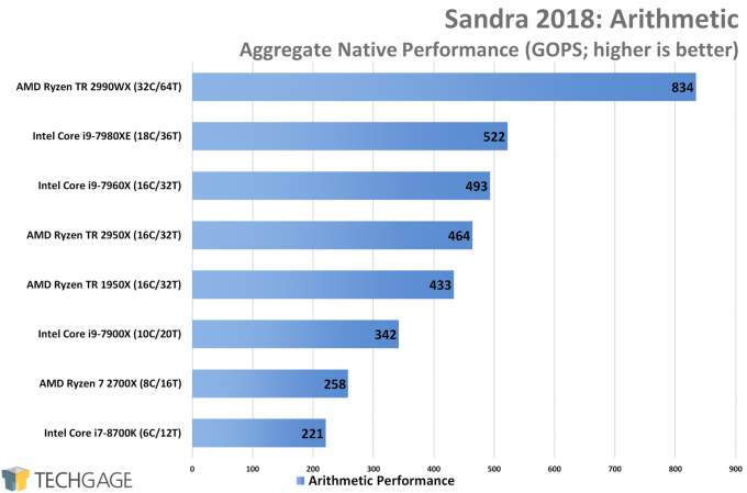 AMD Ryzen Threadripper 2950X & 2990WX Performance in SiSoftware Sandra 2018 Arithmetic