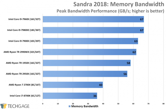 AMD Ryzen Threadripper 2950X & 2990WX Performance in SiSoftware Sandra 2018 Memory Bandwidth