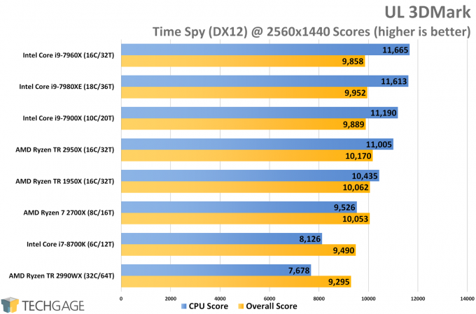 AMD Ryzen Threadripper 2950X & 2990WX Performance in UL 3DMark Time Spy (1440p)