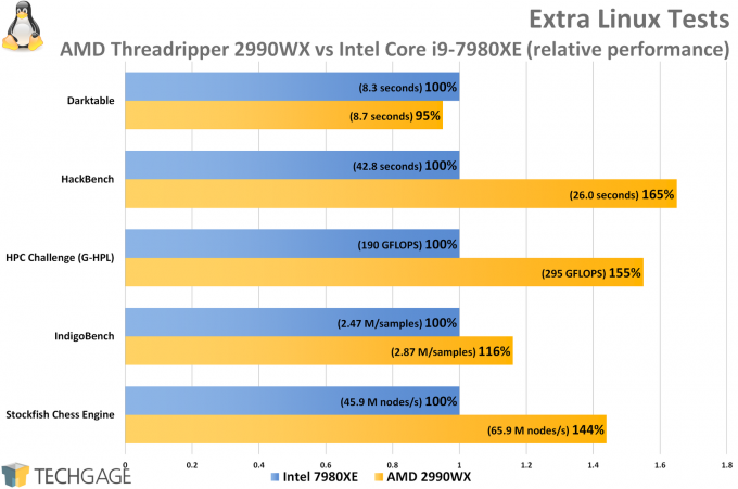 AMD Ryzen Threadripper 2950X and Intel Core i9-7980XE Extra Tests (Linux)