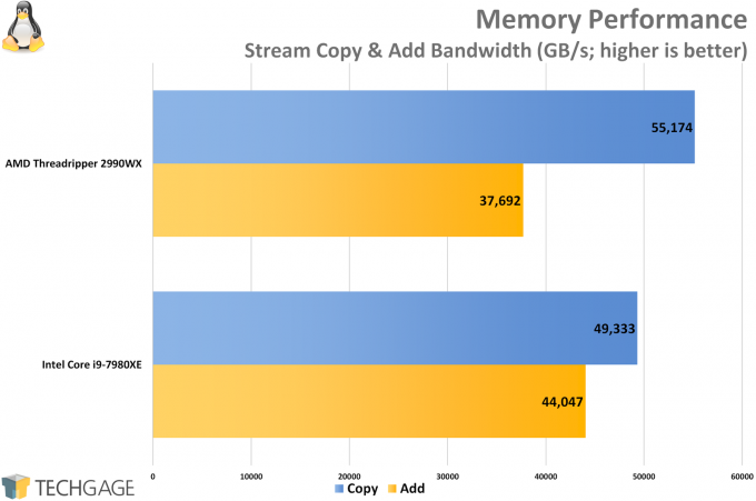 AMD Ryzen Threadripper 2950X and Intel Core i9-7980XE Memory Performance (Linux)