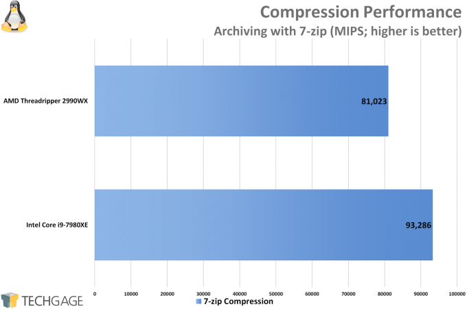 AMD Ryzen Threadripper 2950X and Intel Core i9-7980XE Performance in Compression (Linux)