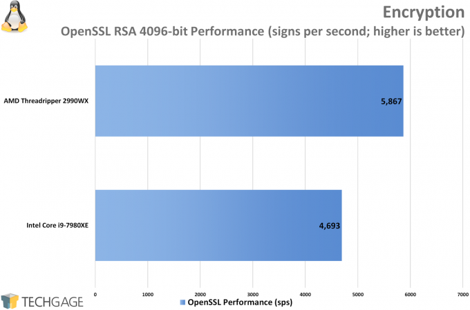 AMD Ryzen Threadripper 2950X and Intel Core i9-7980XE Performance in Encryption (Linux)