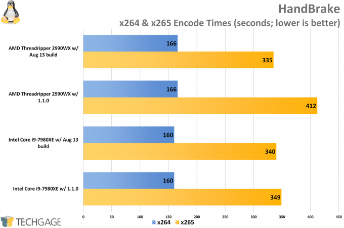AMD Ryzen Threadripper 2950X and Intel Core i9-7980XE Performance in HandBrake (Linux)