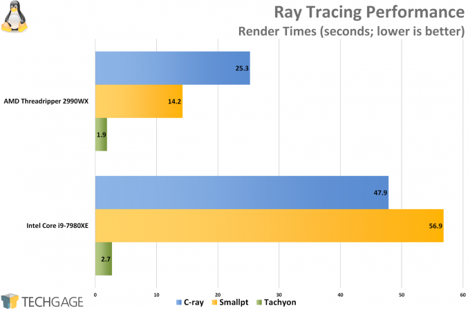 AMD Ryzen Threadripper 2950X and Intel Core i9-7980XE Performance in Ray Tracing (Linux)