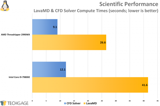 AMD Ryzen Threadripper 2950X and Intel Core i9-7980XE Performance in Rodinia (Linux)