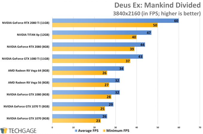 Deus Ex Mankind Divided (4K) - NVIDIA GeForce RTX 2080 and 2080 Ti Performance