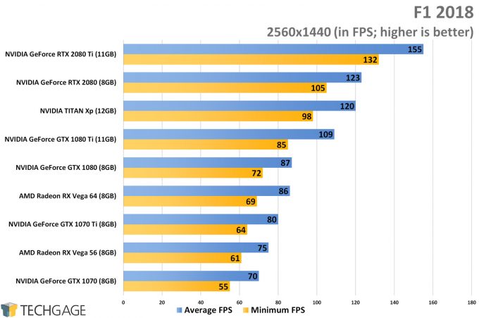 F1 2018 (1440p) - NVIDIA GeForce RTX 2080 and 2080 Ti Performance