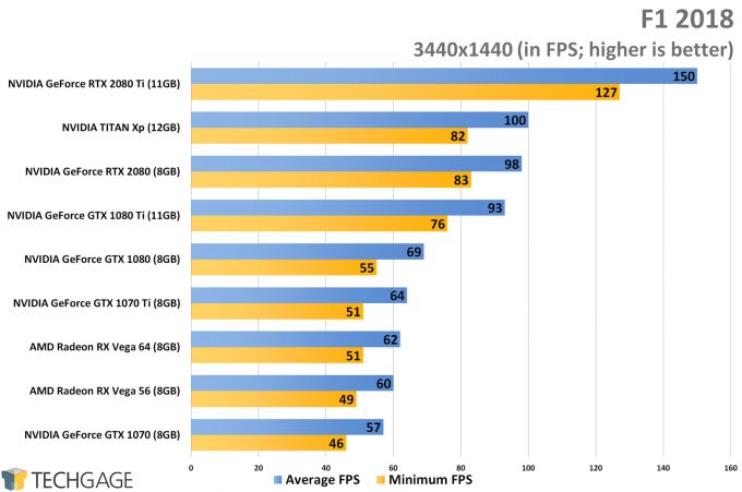 F1 2018 (3440x1440 Ultrawide) - NVIDIA GeForce RTX 2080 and 2080 Ti Performance