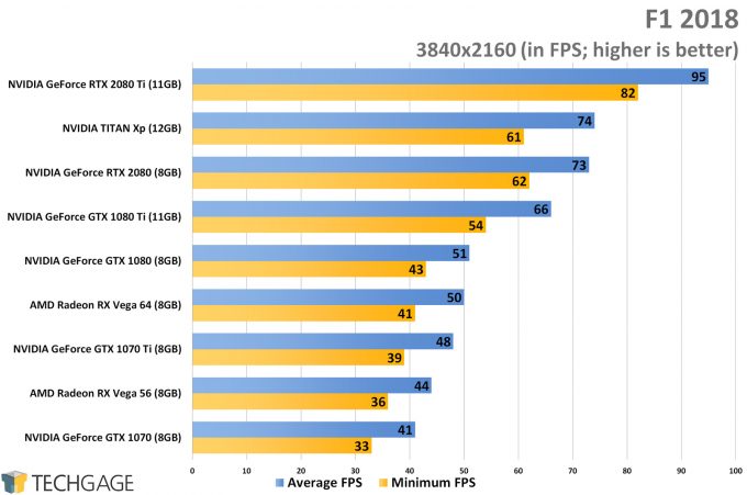 F1 2018 (4K) - NVIDIA GeForce RTX 2080 and 2080 Ti Performance