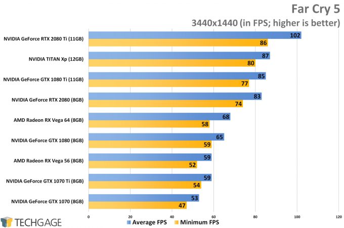 Far Cry 5 (3440x1440 Ultrawide) - NVIDIA GeForce RTX 2080 and 2080 Ti Performance