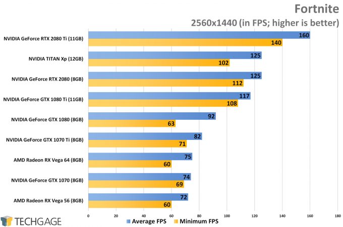 Fortnite (1440p) - NVIDIA GeForce RTX 2080 and 2080 Ti Performance