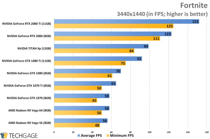 Fortnite (3440x1440 Ultrawide) - NVIDIA GeForce RTX 2080 and 2080 Ti Performance