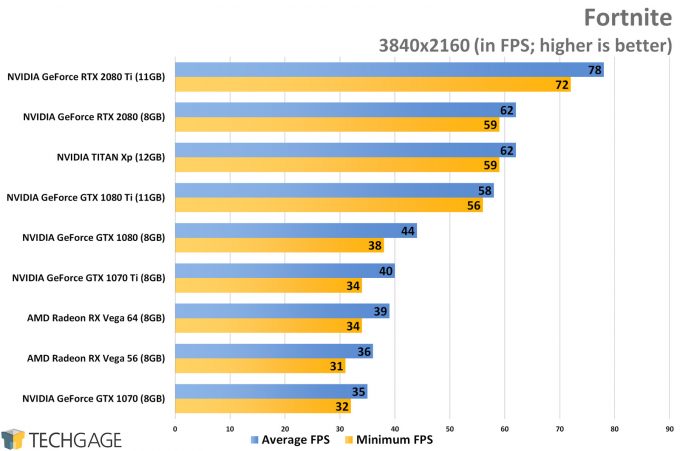 Fortnite (4K) - NVIDIA GeForce RTX 2080 and 2080 Ti Performance