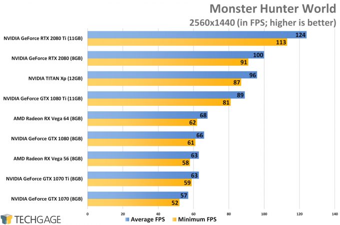 Monster Hunter World (1440p) - NVIDIA GeForce RTX 2080 and 2080 Ti Performance