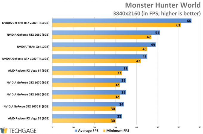 Monster Hunter World (4K) - NVIDIA GeForce RTX 2080 and 2080 Ti Performance