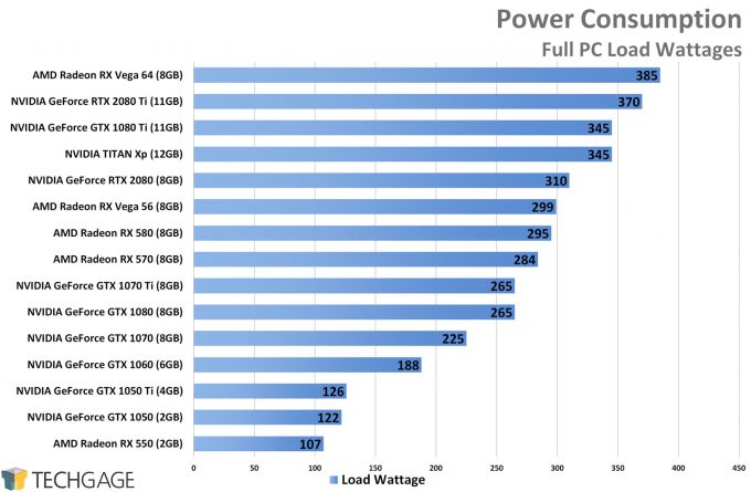 Power Consumption - NVIDIA GeForce RTX 2080 and 2080 Ti Performance
