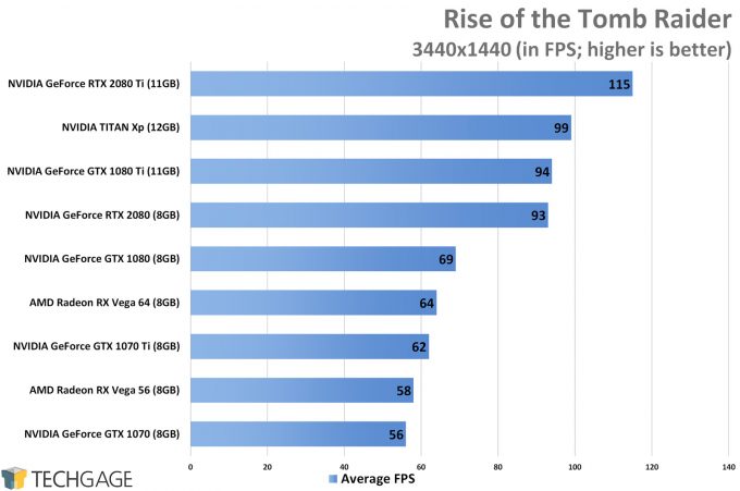 GeForce RTX 2080 & 2080 4K & Ultrawide Gaming Performance – Techgage