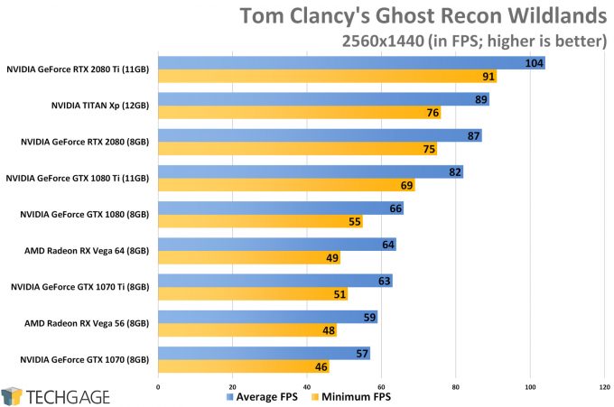 Tom Clancy's Ghost Recon Wildlands (1440p) - NVIDIA GeForce RTX 2080 and 2080 Ti Performance