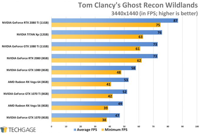 Tom Clancy's Ghost Recon Wildlands (3440x1440 Ultrawide) - NVIDIA GeForce RTX 2080 and 2080 Ti Performance