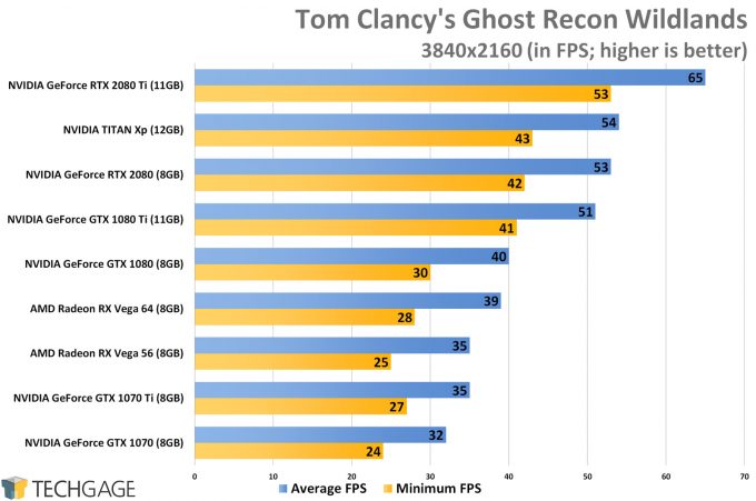 Tom Clancy's Ghost Recon Wildlands (4K) - NVIDIA GeForce RTX 2080 and 2080 Ti Performance