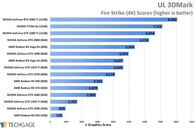 UL 3DMark Fire Strike (4K) - NVIDIA GeForce RTX 2080 and 2080 Ti Performance