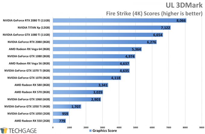 GeForce RTX 2080 & 2080 4K & Ultrawide Gaming Performance – Techgage