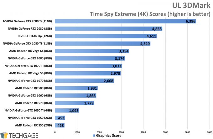 UL 3DMark Time Spy Extreme (4K) - NVIDIA GeForce RTX 2080 and 2080 Ti Performance