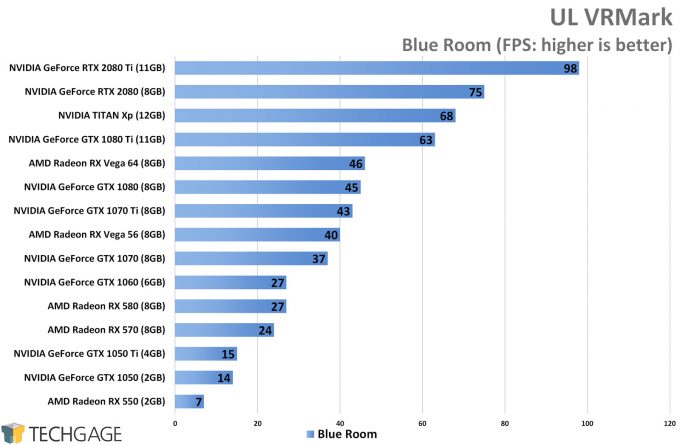 UL VRMark (Blue Room) - NVIDIA GeForce RTX 2080 and 2080 Ti Performance