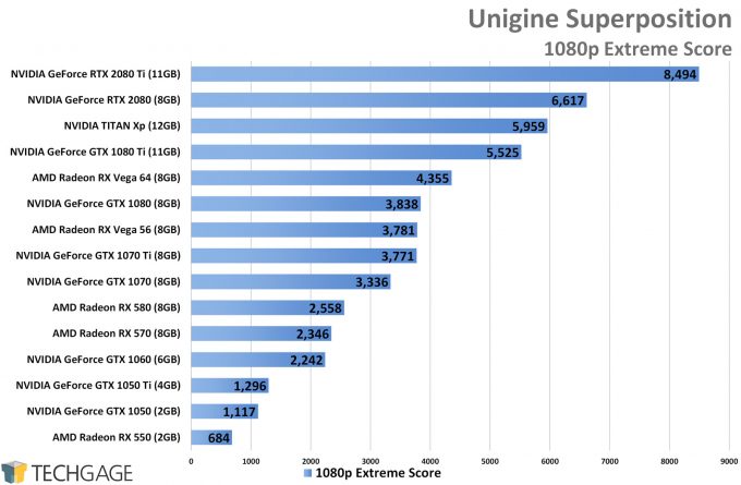 Unigine Superposition (1080p) - NVIDIA GeForce RTX 2080 and 2080 Ti Performance