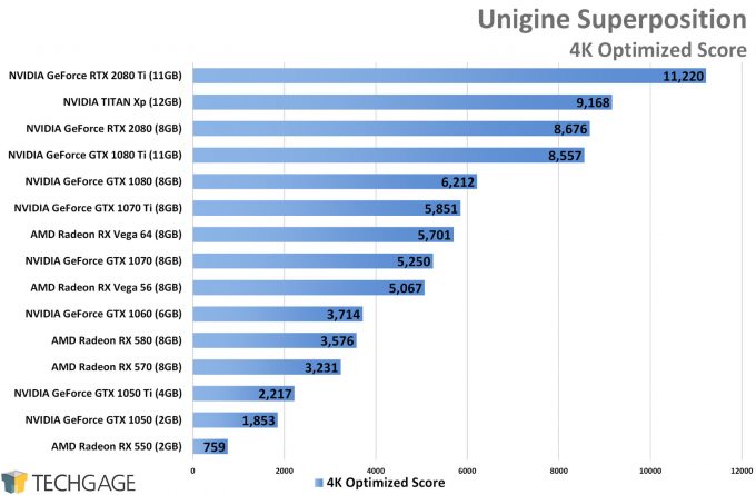 Unigine Superposition (4K) - NVIDIA GeForce RTX 2080 and 2080 Ti Performance