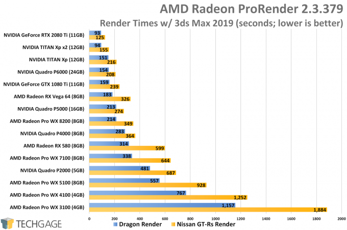 AMD Radeon ProRender GPU Performance