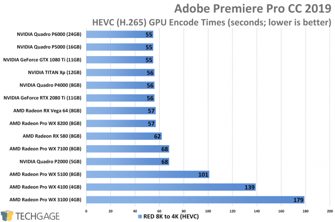 Adobe Premiere Pro HEVC Performance (AMD Radeon Pro WX 8200)