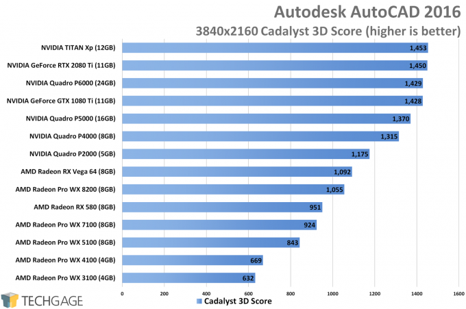 Autodesk AutoCAD Performance (AMD Radeon Pro WX 8200)