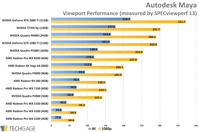 Autodesk Maya Viewport Performance (AMD Radeon Pro WX 8200)